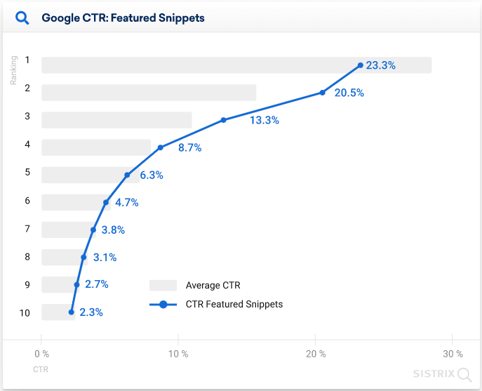 Line chart showing Google CTR for featured snippets, with a peak at 23.3% for the top ranking and decreasing to 2.3% for the 10th ranking.