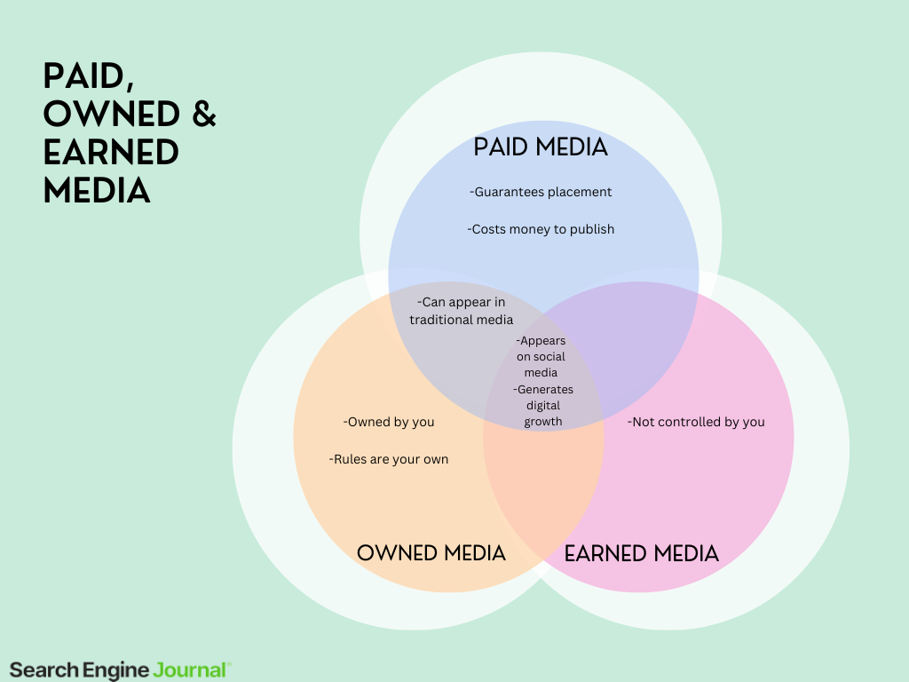 Venn diagram illustrating the intersection of paid, owned, and earned media.